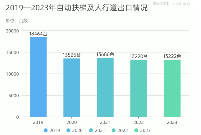 Will China's elevator import and export market get better in 2023?