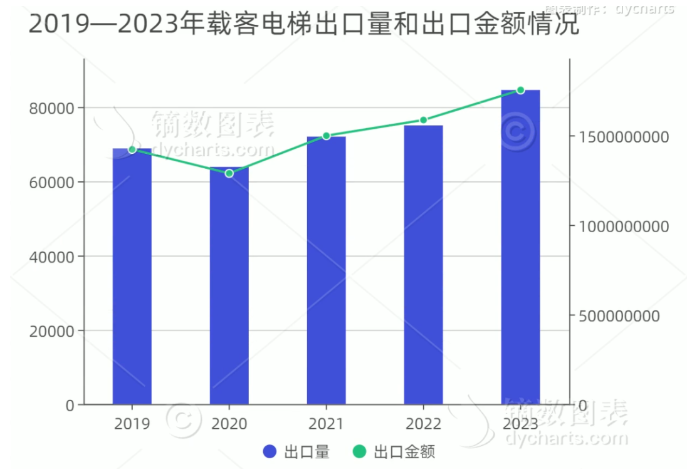 Will China's elevator import and export market get better in 2023?
