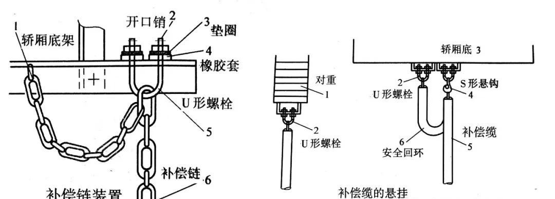 Purpose of compensation chain/rope