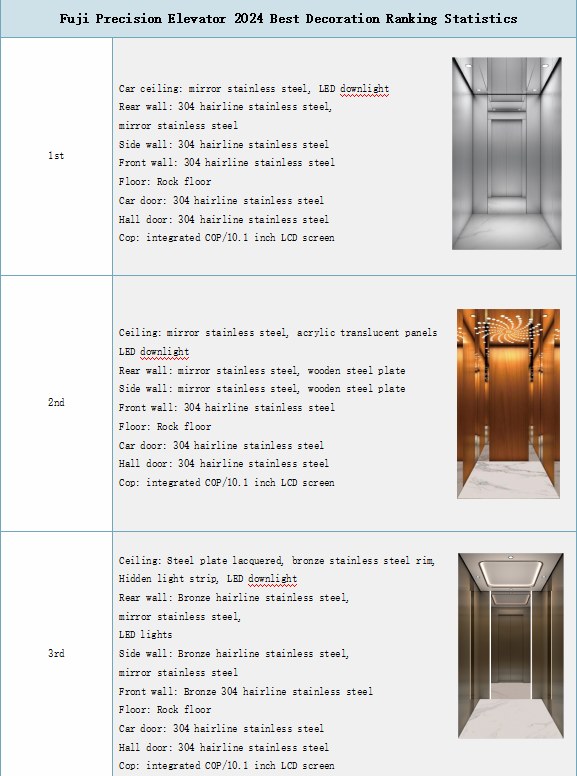 Fuji Precision Elevator 2024 Best Decoration Ranking Statistics